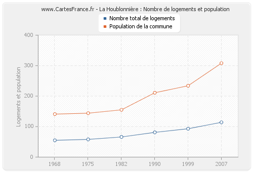 La Houblonnière : Nombre de logements et population